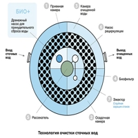 Станция биоочистки Евролос БИО8