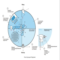 Станция биоочистки Евролос ПРО5