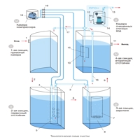 Станция биоочистки Евролос ПРО6